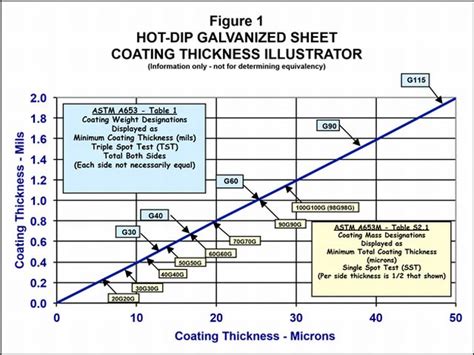 astm spot coating weight